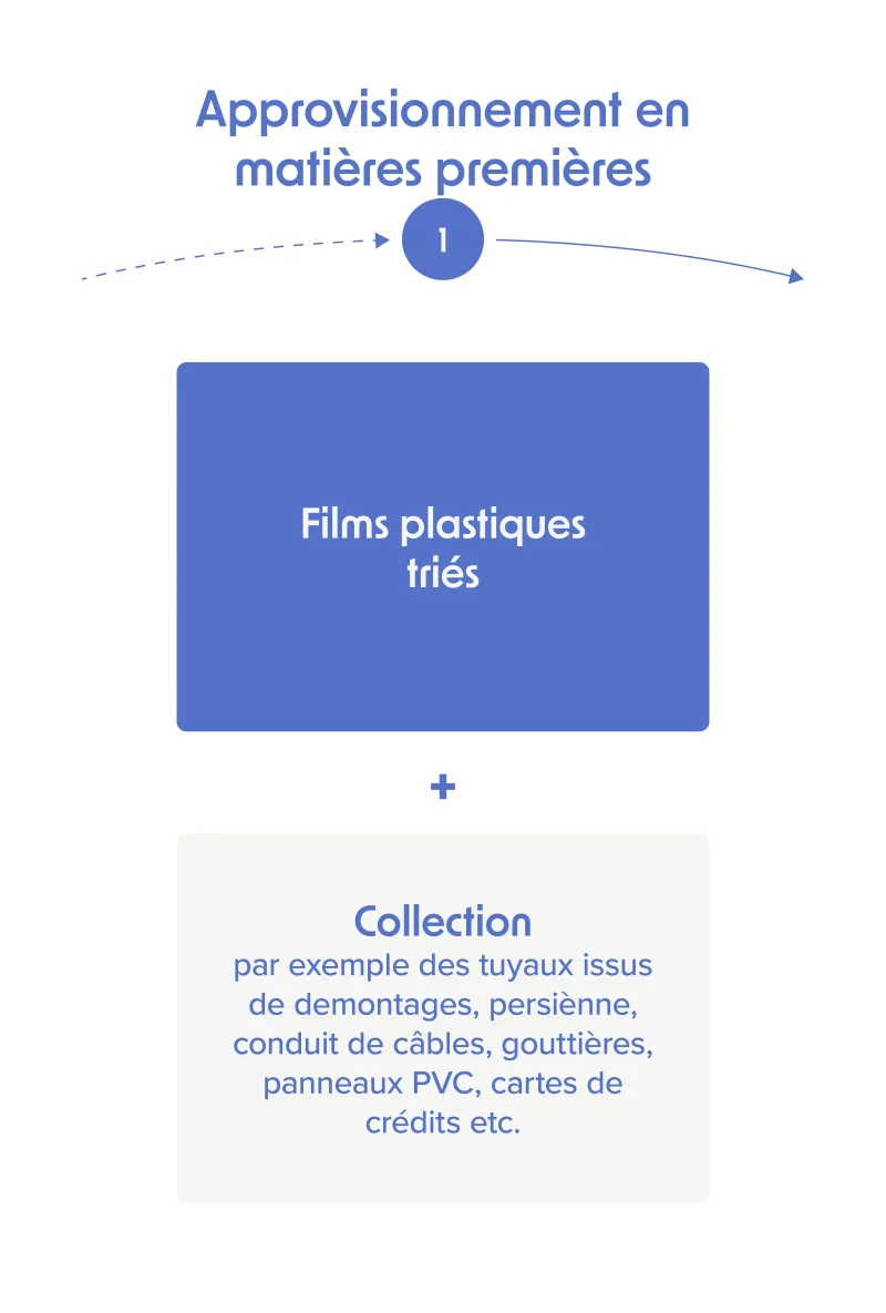Circulation des produits mobile étape 1