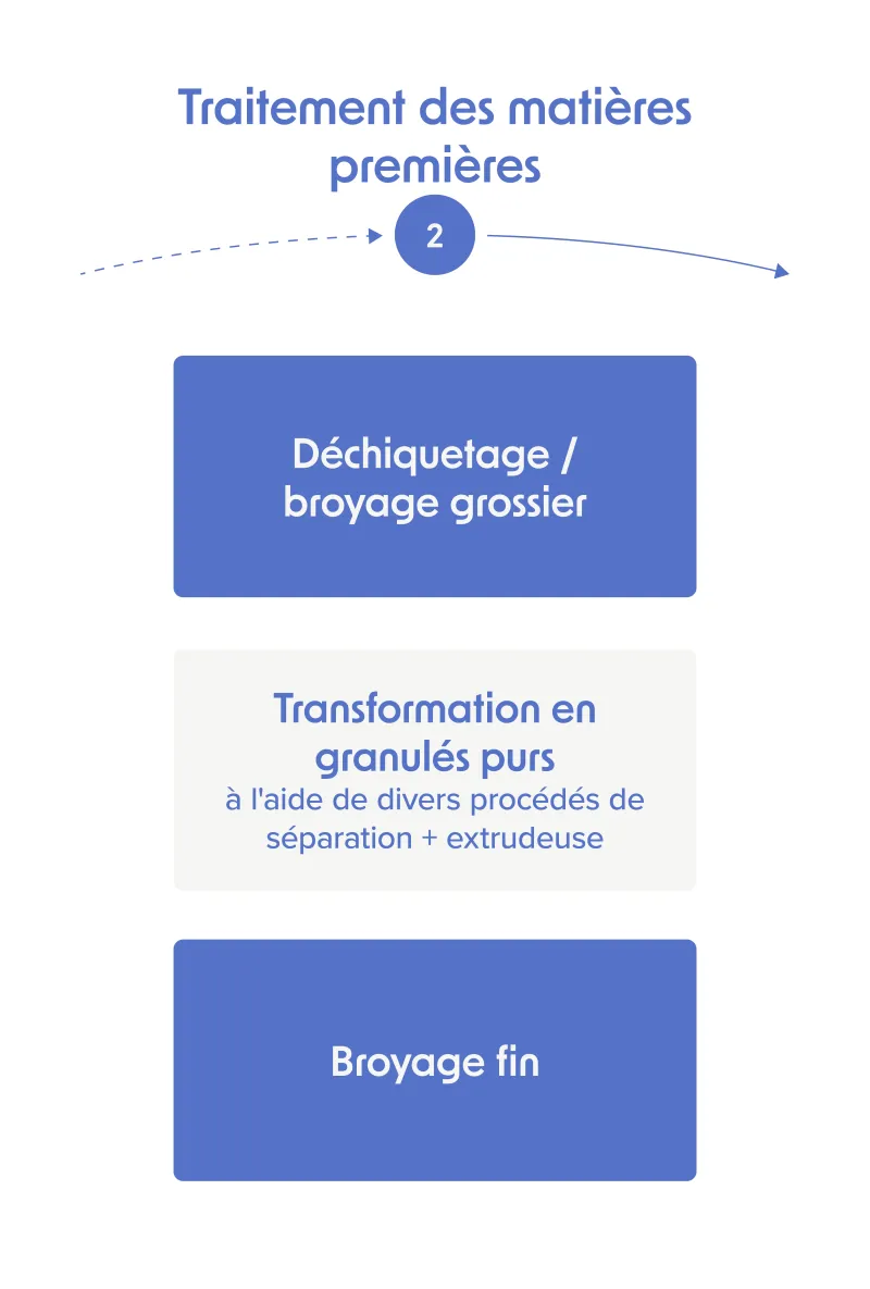 Circulation des produits mobile étape 2