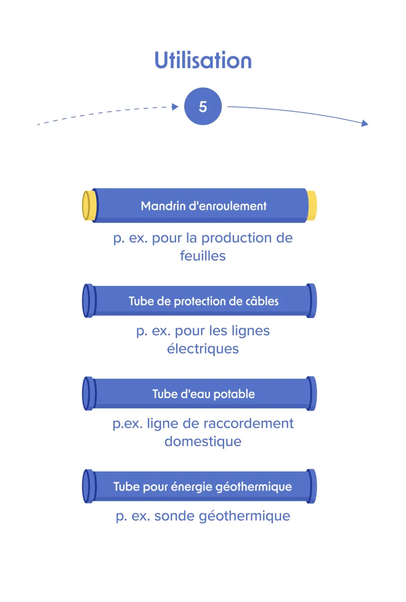 Circulation des produits mobile étape 5