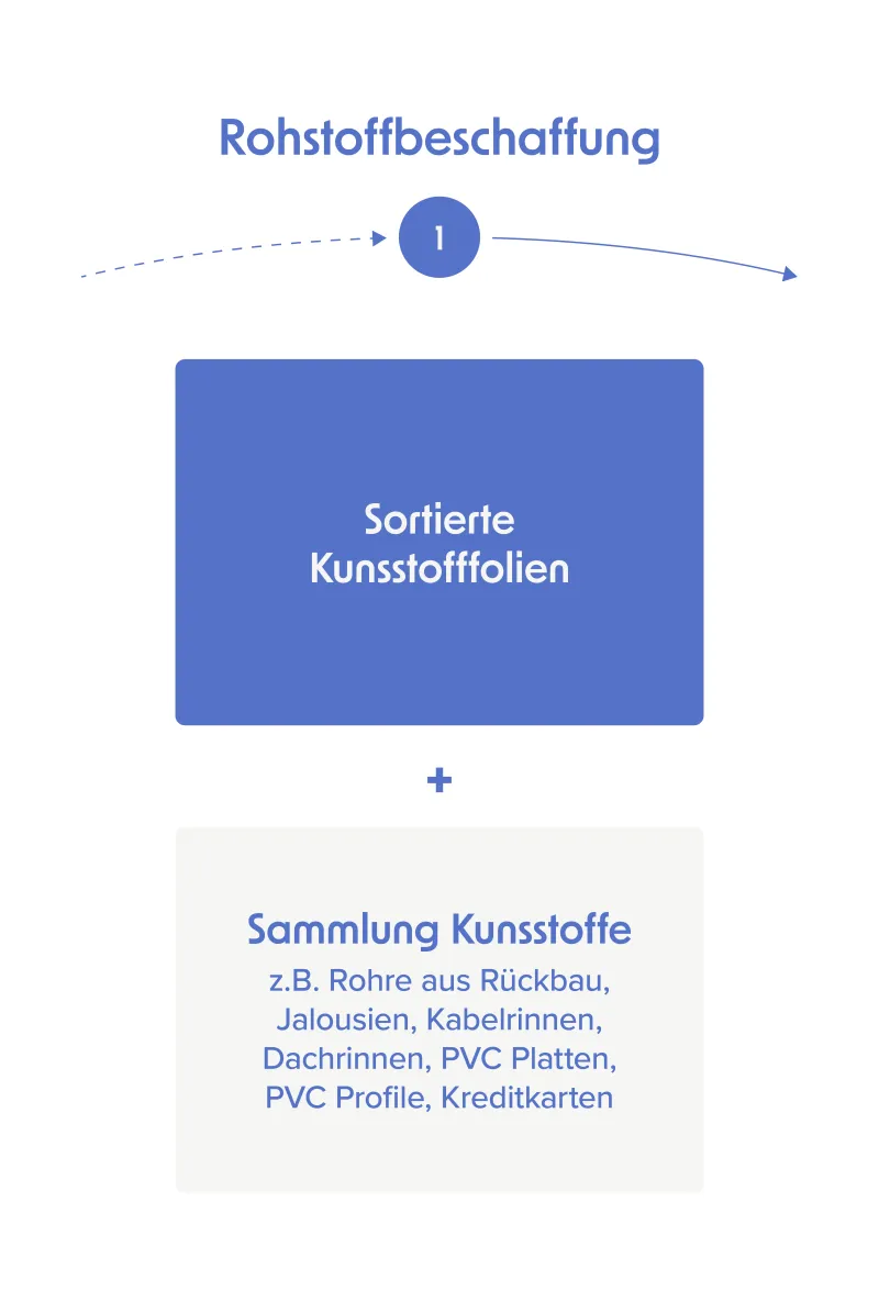 Kreislauf der Produkte mobile Schritt 1