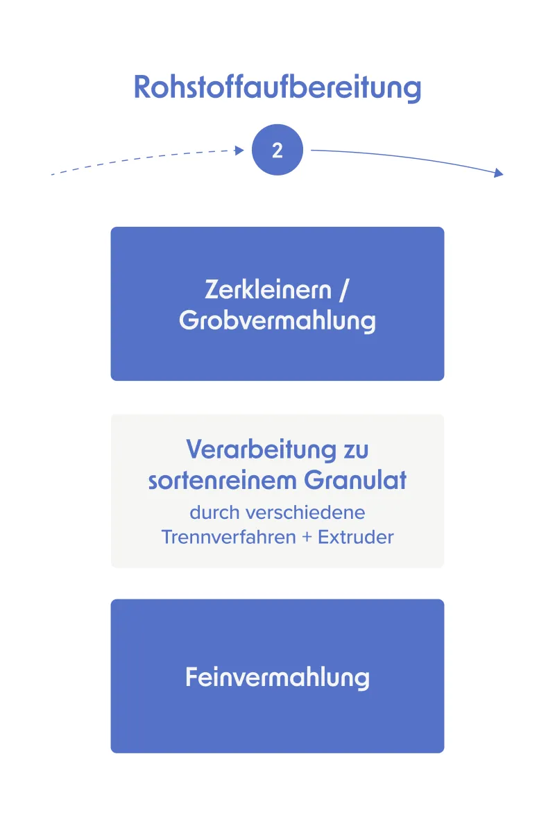 Kreislauf der Produkte mobile Schritt 2
