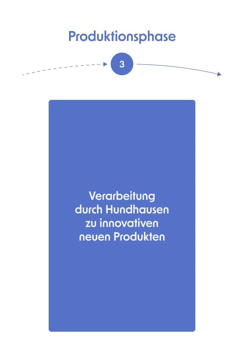 Kreislauf der Produkte mobile Schritt 3
