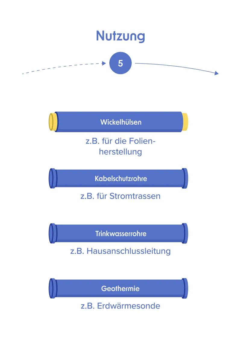 Kreislauf der Produkte mobile Schritt 5