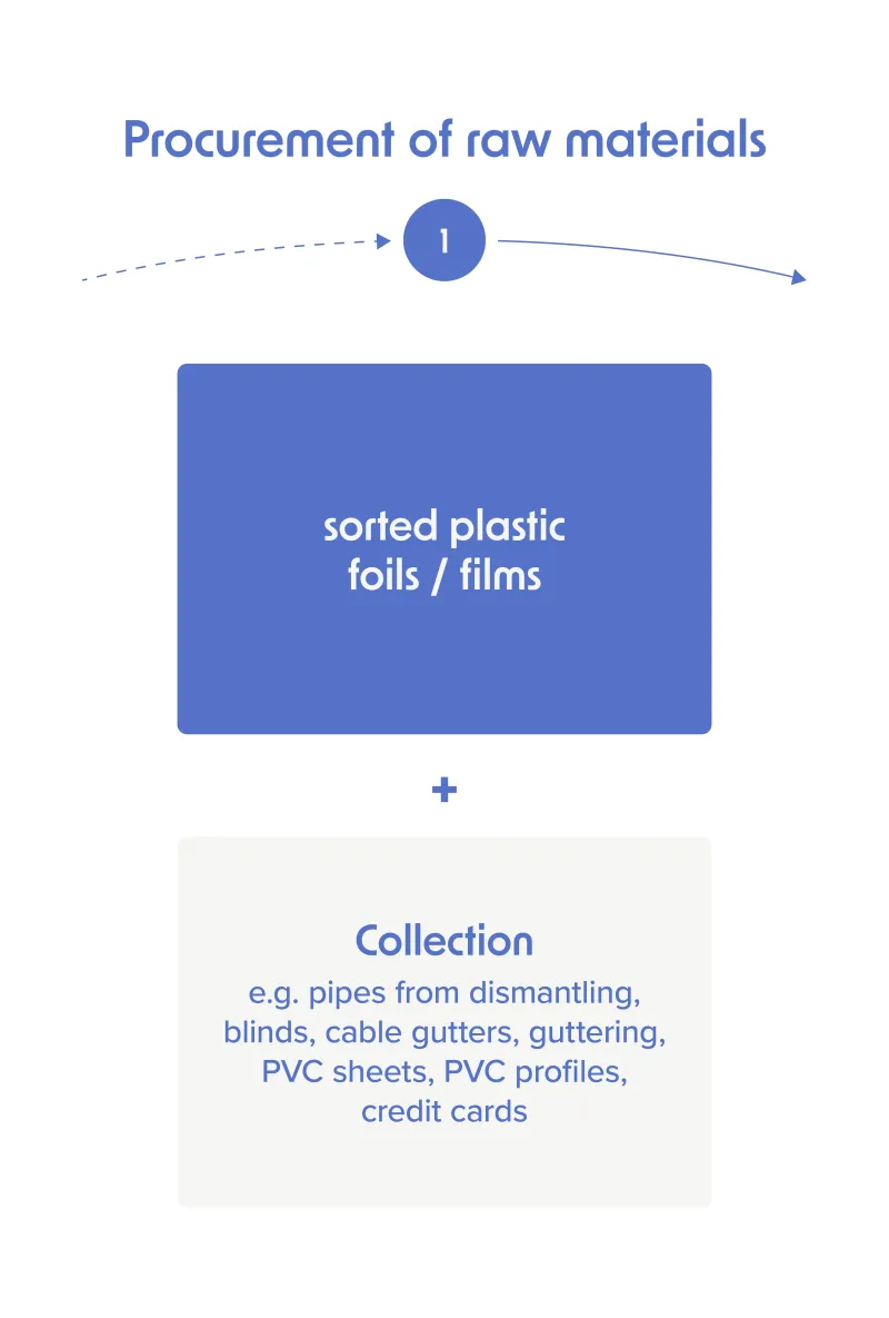 Product lifecycle, mobile, step 1