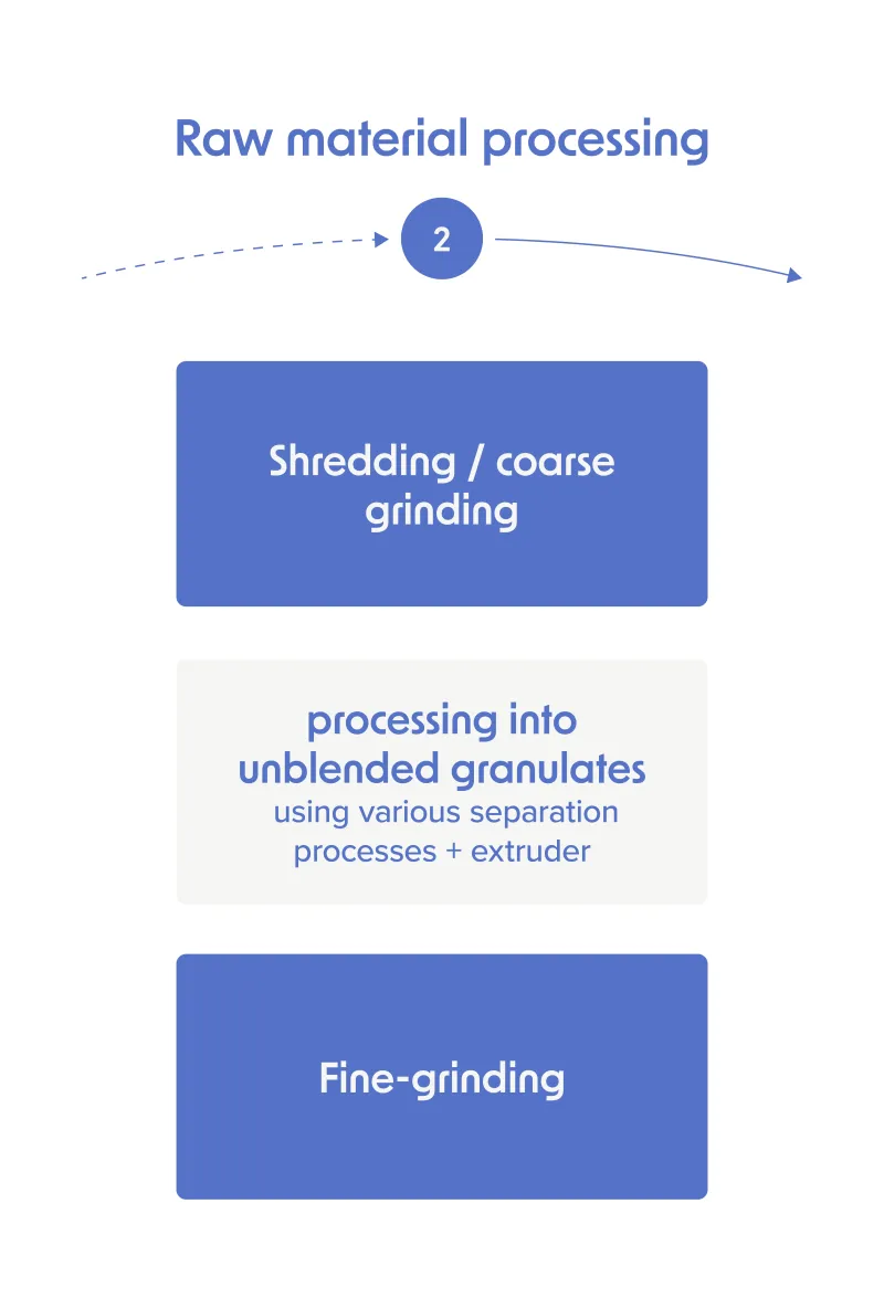 Product lifecycle, mobile, step 2