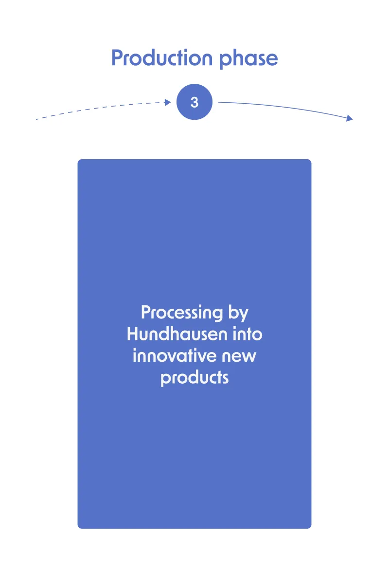 Product lifecycle, mobile, step 3