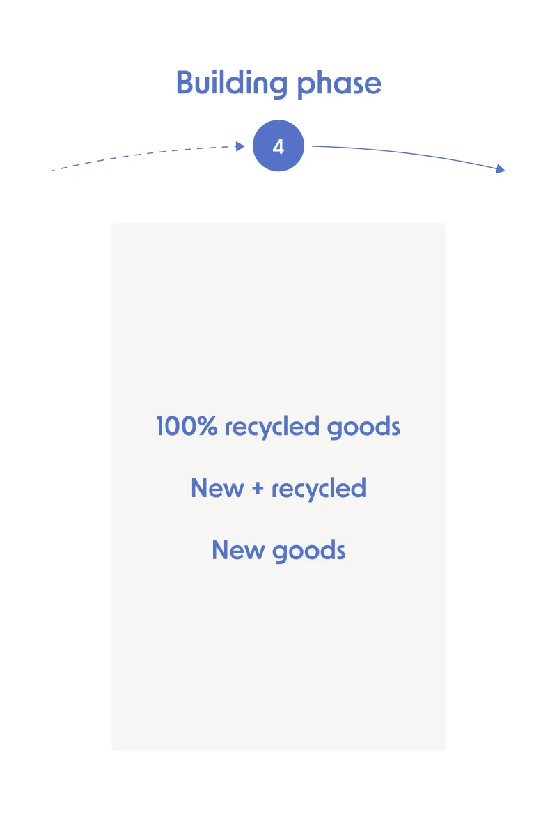 Product lifecycle, mobile, step 4