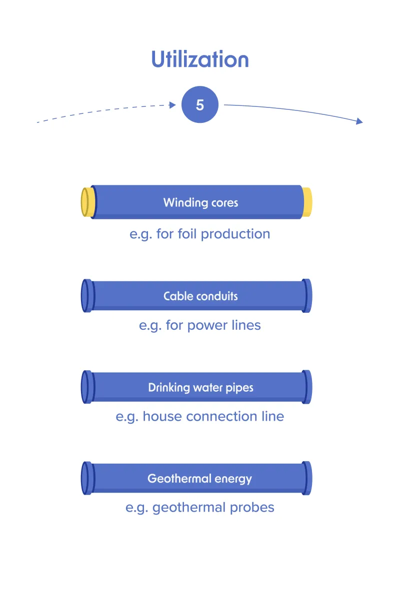 Product lifecycle, mobile, step 5